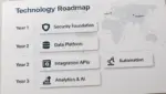 How to Build a 3 Year Technology Roadmap for Your Business